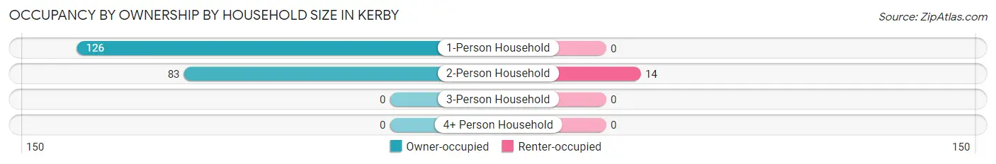 Occupancy by Ownership by Household Size in Kerby