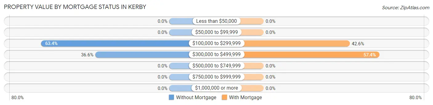 Property Value by Mortgage Status in Kerby