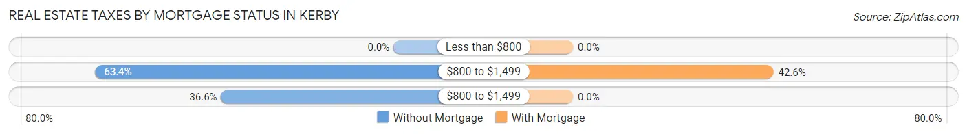 Real Estate Taxes by Mortgage Status in Kerby