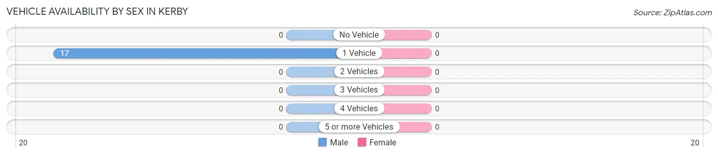Vehicle Availability by Sex in Kerby