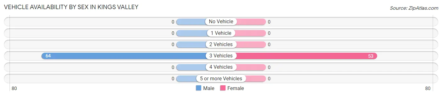 Vehicle Availability by Sex in Kings Valley