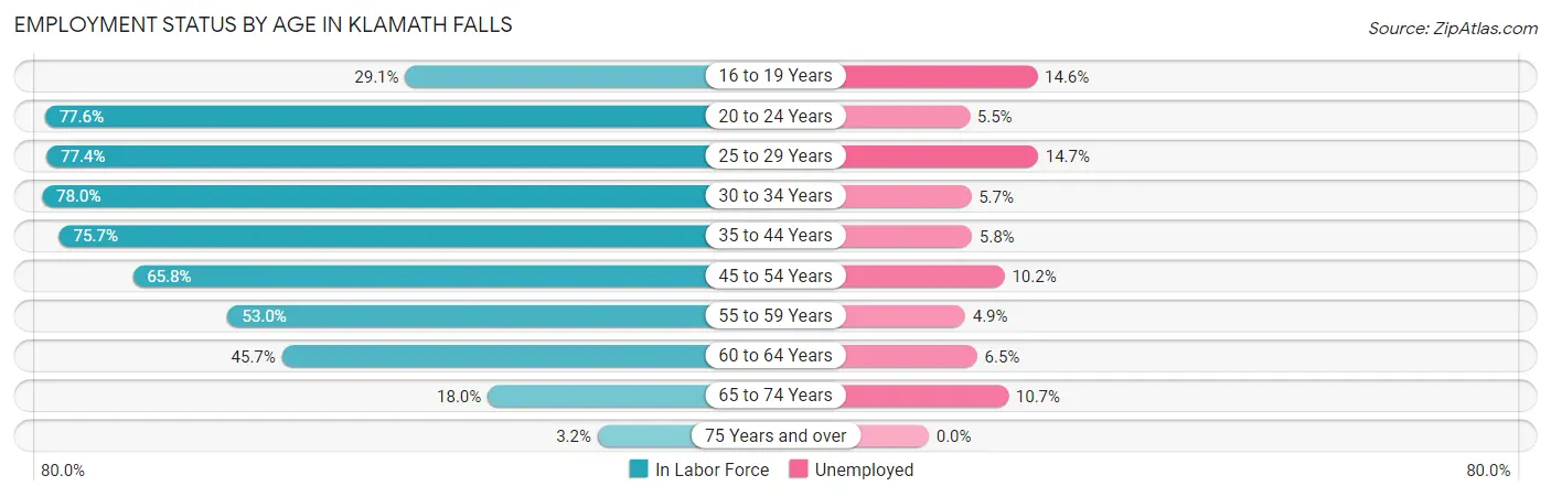 Employment Status by Age in Klamath Falls