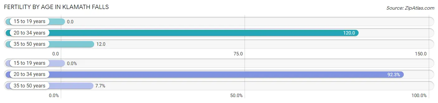 Female Fertility by Age in Klamath Falls