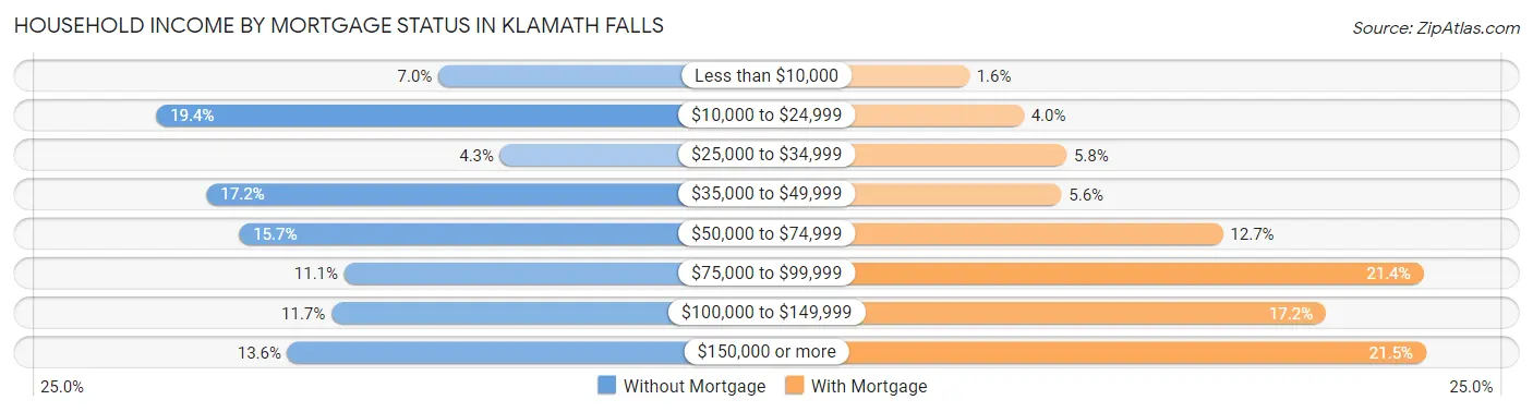 Household Income by Mortgage Status in Klamath Falls