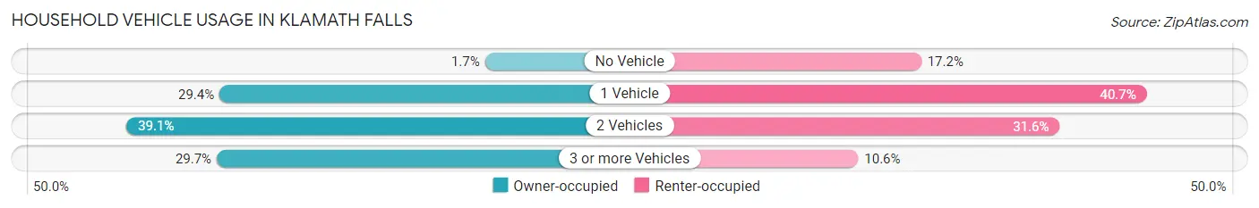 Household Vehicle Usage in Klamath Falls