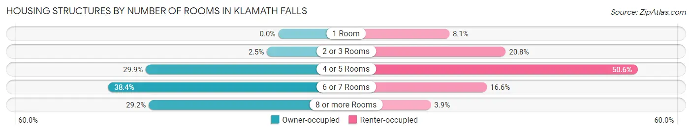 Housing Structures by Number of Rooms in Klamath Falls