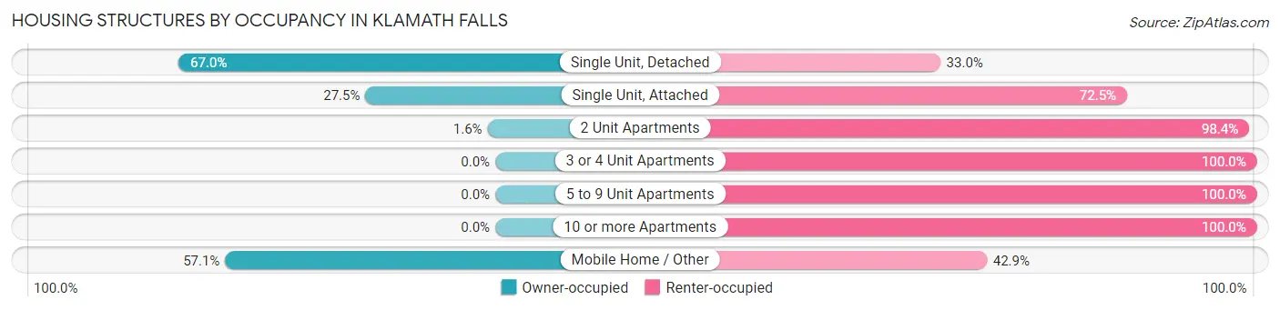 Housing Structures by Occupancy in Klamath Falls
