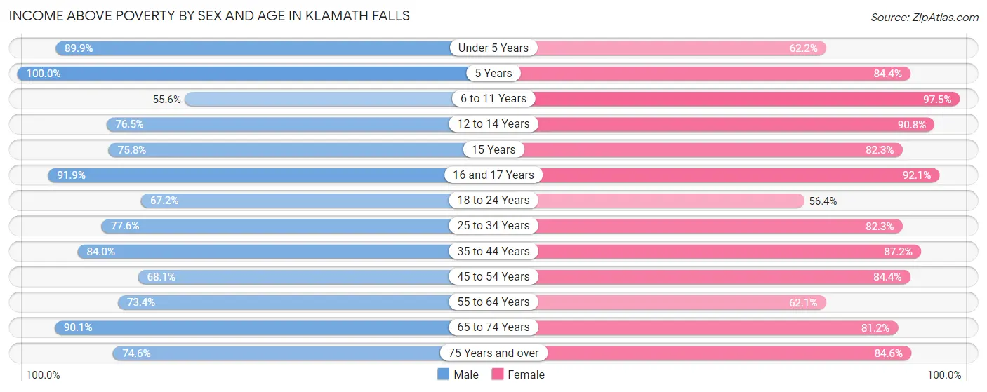 Income Above Poverty by Sex and Age in Klamath Falls