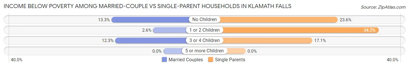 Income Below Poverty Among Married-Couple vs Single-Parent Households in Klamath Falls
