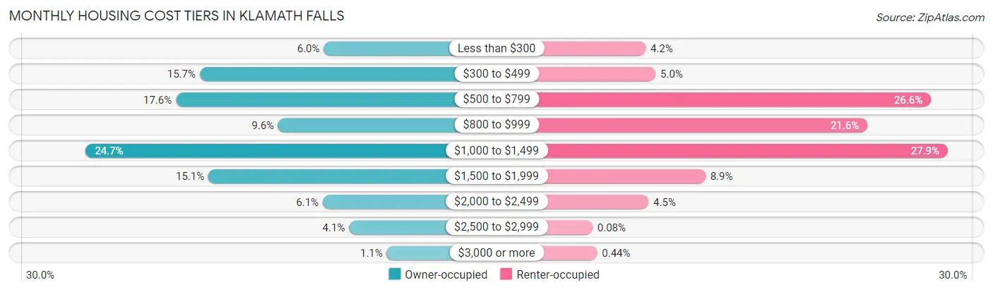 Monthly Housing Cost Tiers in Klamath Falls