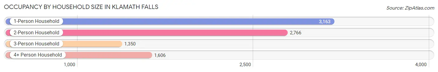 Occupancy by Household Size in Klamath Falls