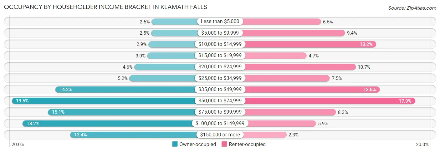 Occupancy by Householder Income Bracket in Klamath Falls