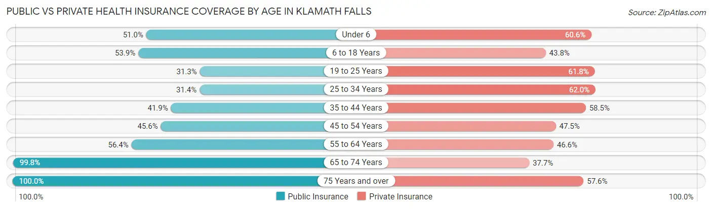 Public vs Private Health Insurance Coverage by Age in Klamath Falls