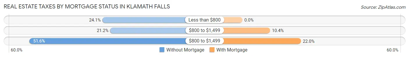 Real Estate Taxes by Mortgage Status in Klamath Falls