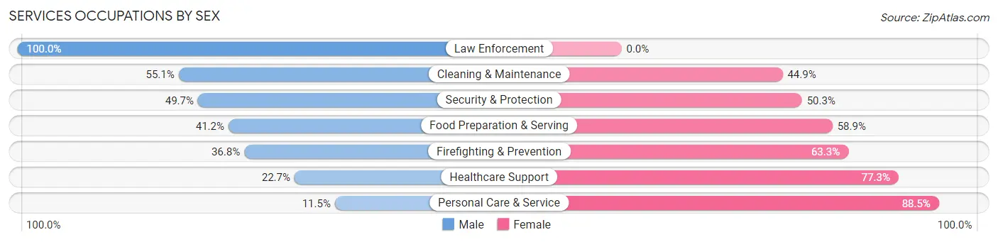 Services Occupations by Sex in Klamath Falls