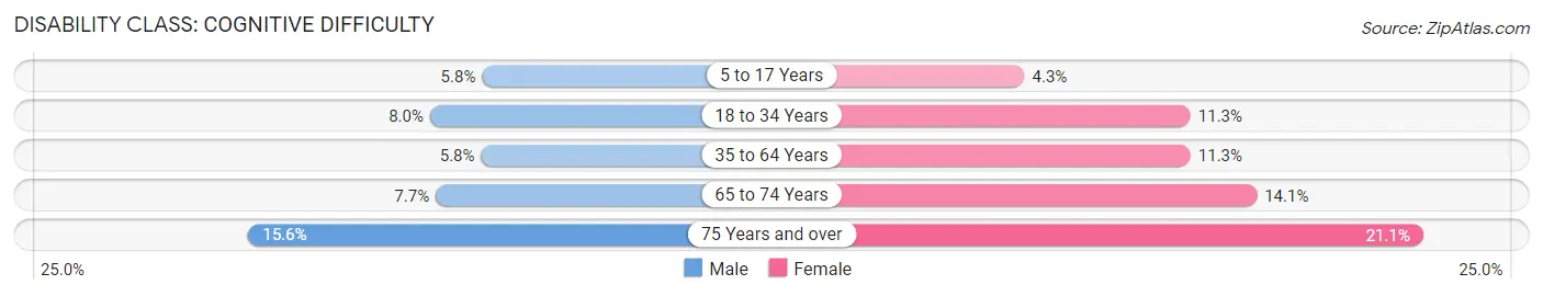 Disability in La Grande: <span>Cognitive Difficulty</span>