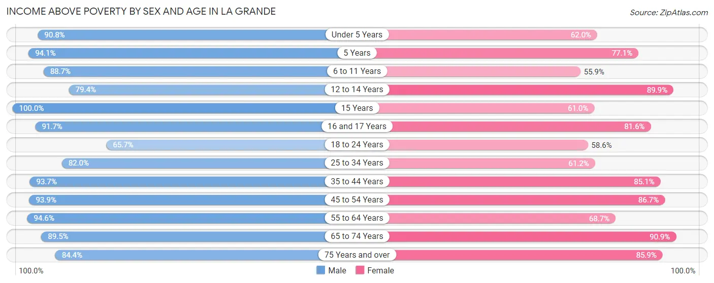 Income Above Poverty by Sex and Age in La Grande