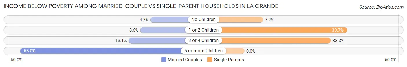 Income Below Poverty Among Married-Couple vs Single-Parent Households in La Grande