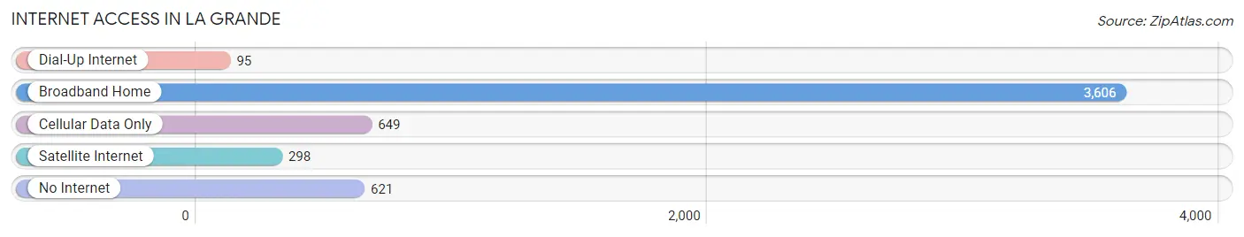 Internet Access in La Grande