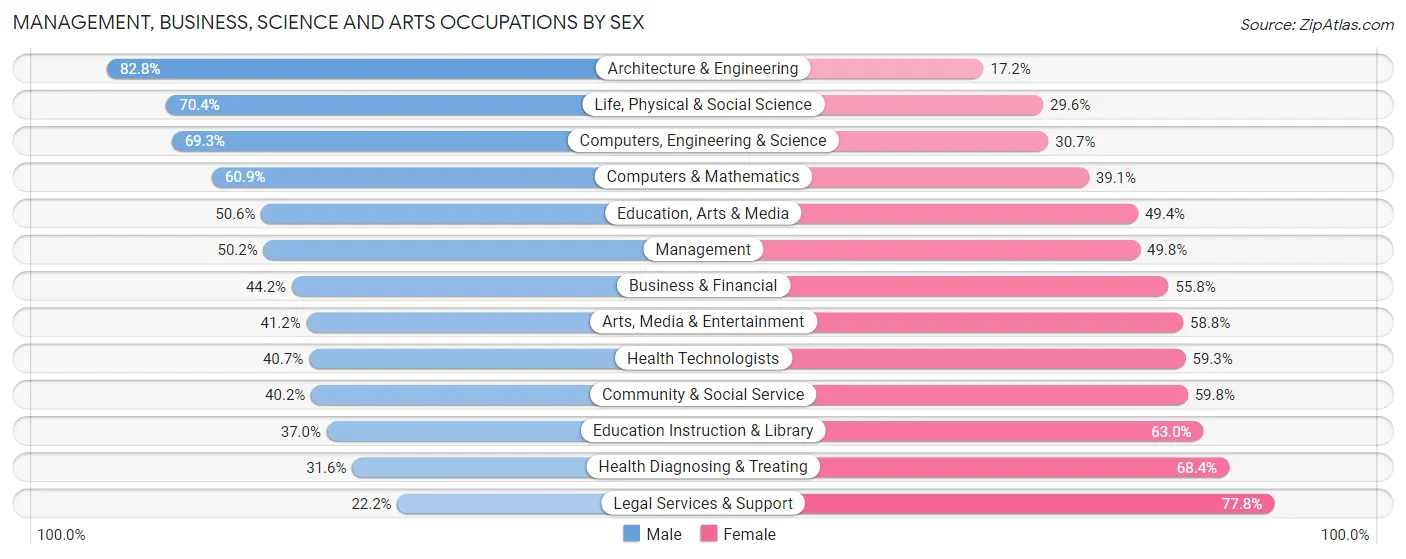 Management, Business, Science and Arts Occupations by Sex in La Grande