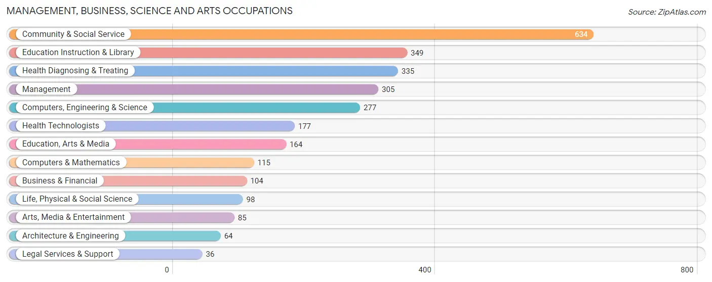 Management, Business, Science and Arts Occupations in La Grande