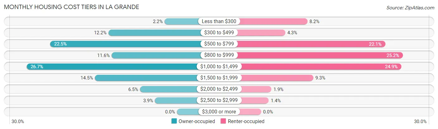 Monthly Housing Cost Tiers in La Grande