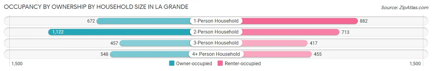 Occupancy by Ownership by Household Size in La Grande