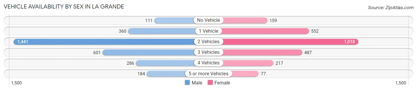 Vehicle Availability by Sex in La Grande