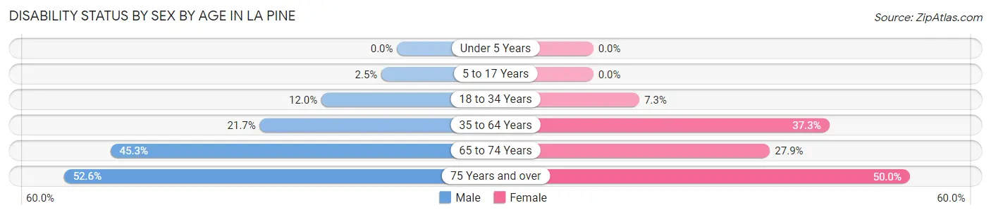 Disability Status by Sex by Age in La Pine