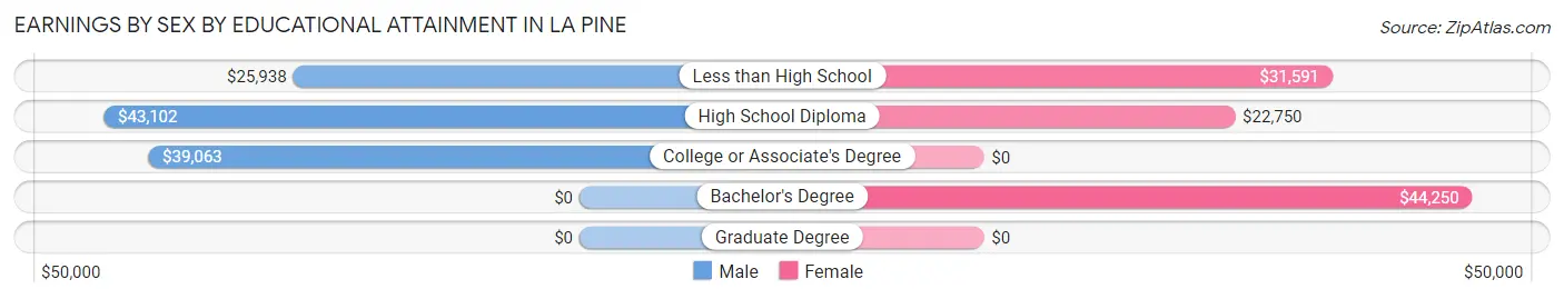 Earnings by Sex by Educational Attainment in La Pine