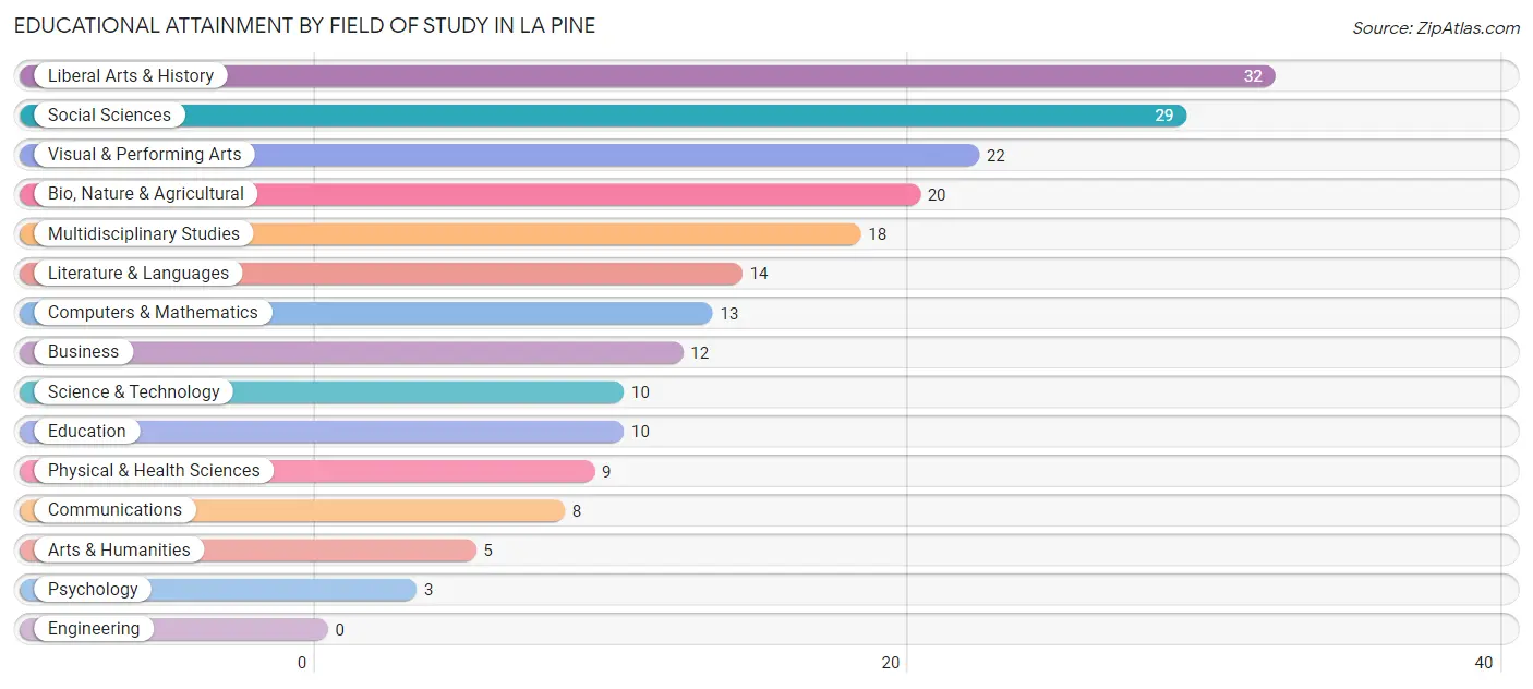 Educational Attainment by Field of Study in La Pine