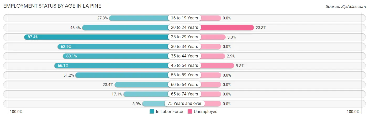 Employment Status by Age in La Pine