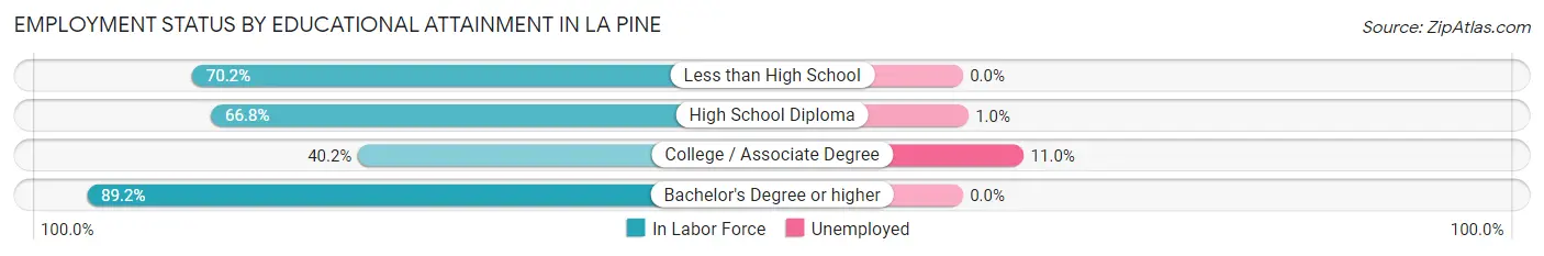 Employment Status by Educational Attainment in La Pine