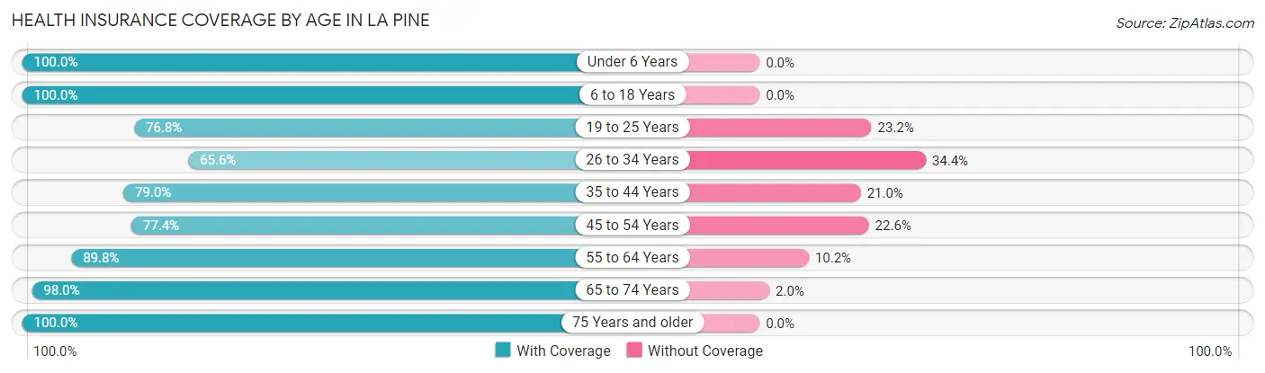 Health Insurance Coverage by Age in La Pine