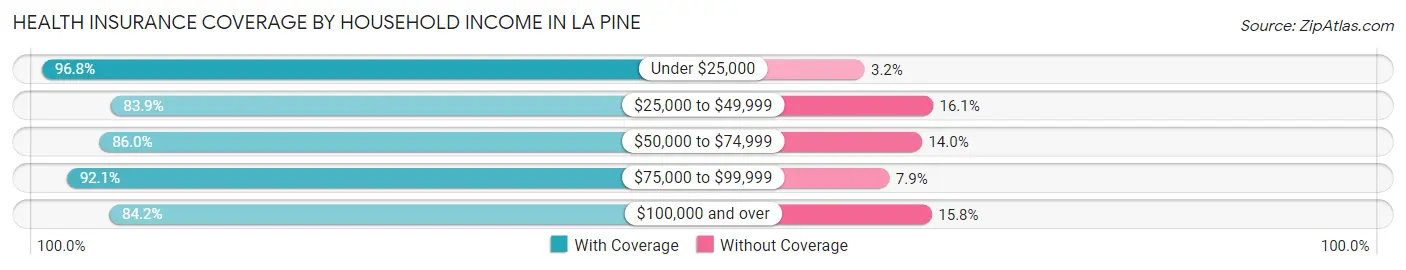 Health Insurance Coverage by Household Income in La Pine