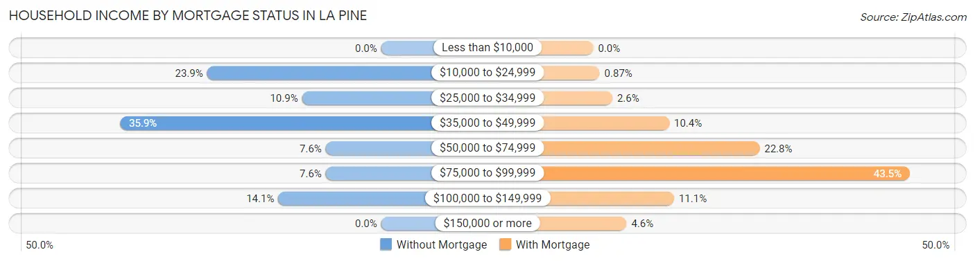 Household Income by Mortgage Status in La Pine