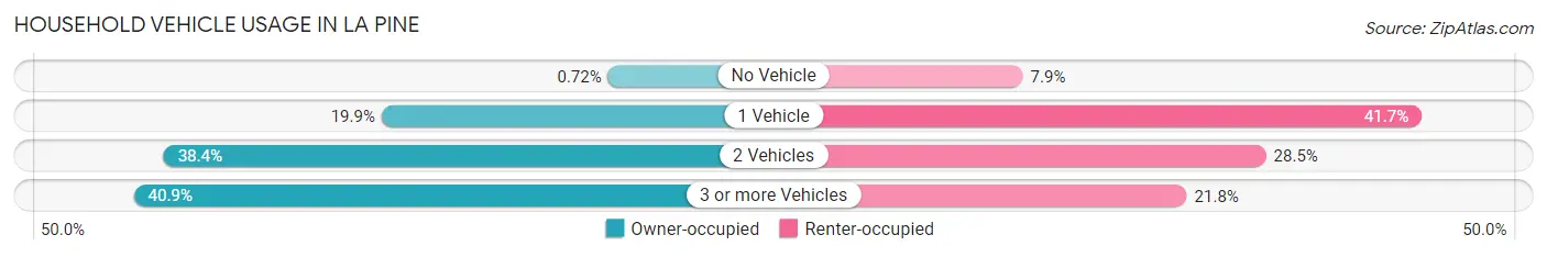 Household Vehicle Usage in La Pine