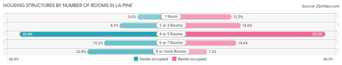 Housing Structures by Number of Rooms in La Pine