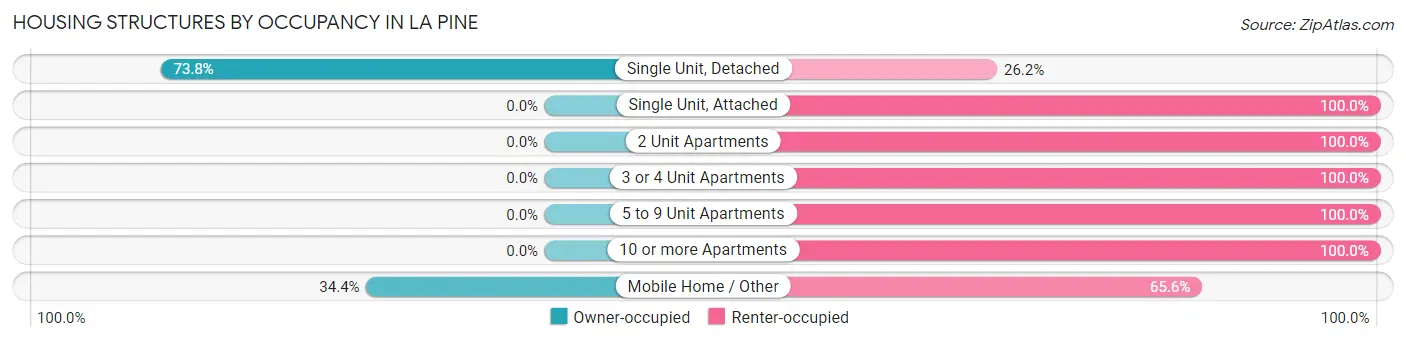 Housing Structures by Occupancy in La Pine