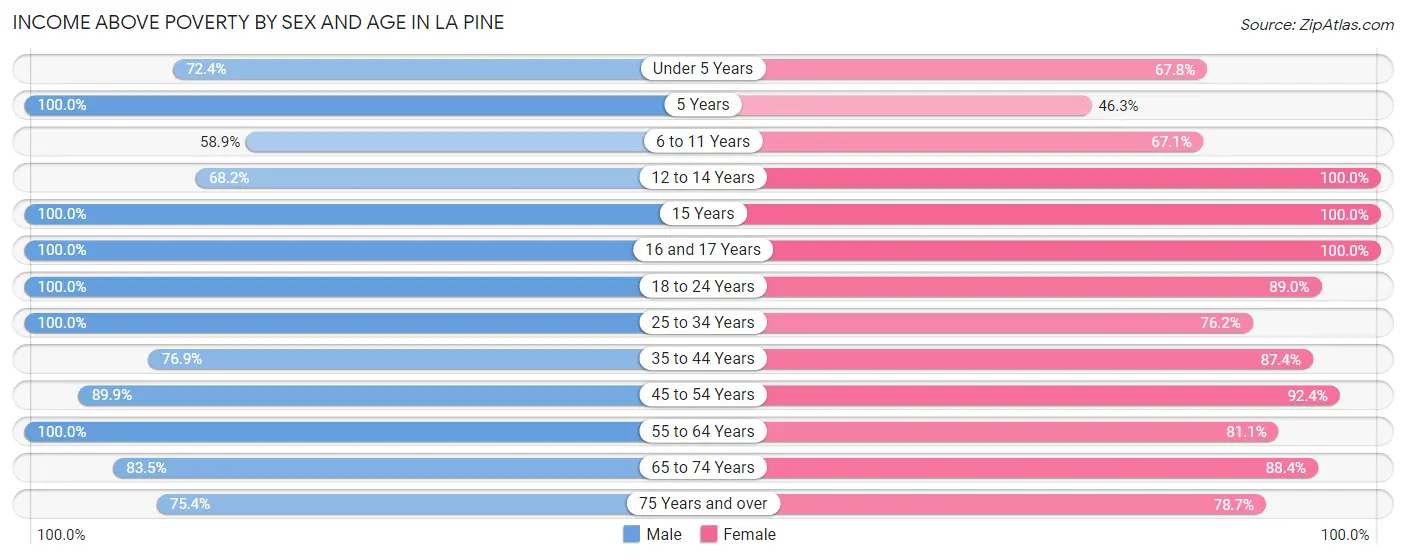Income Above Poverty by Sex and Age in La Pine