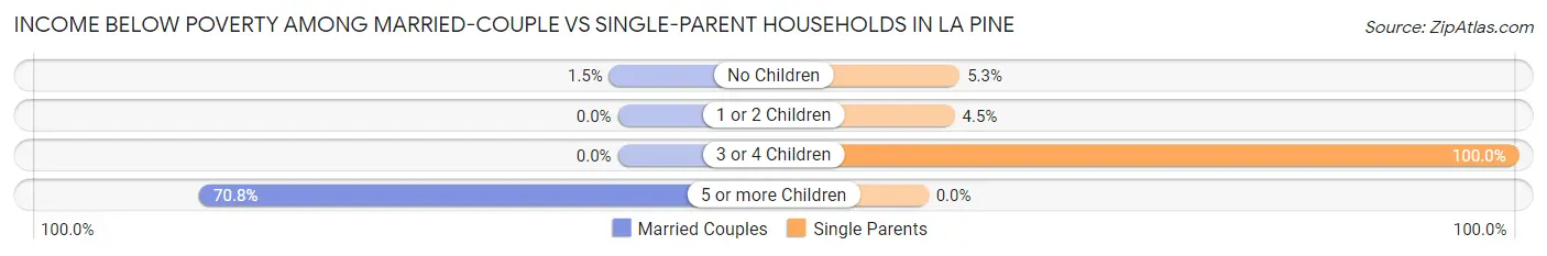Income Below Poverty Among Married-Couple vs Single-Parent Households in La Pine
