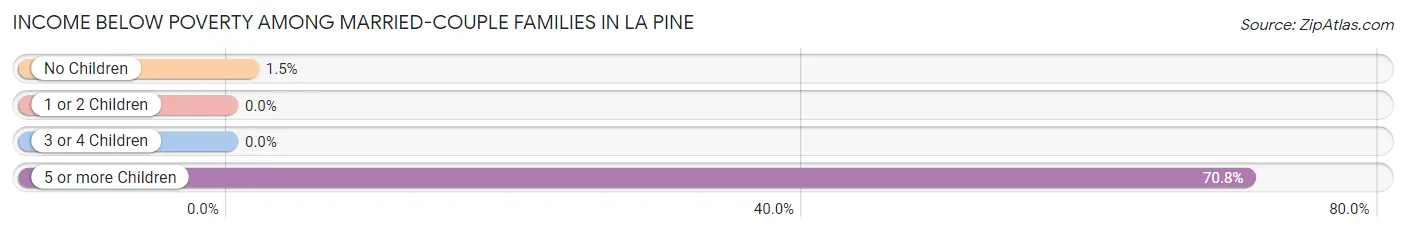 Income Below Poverty Among Married-Couple Families in La Pine