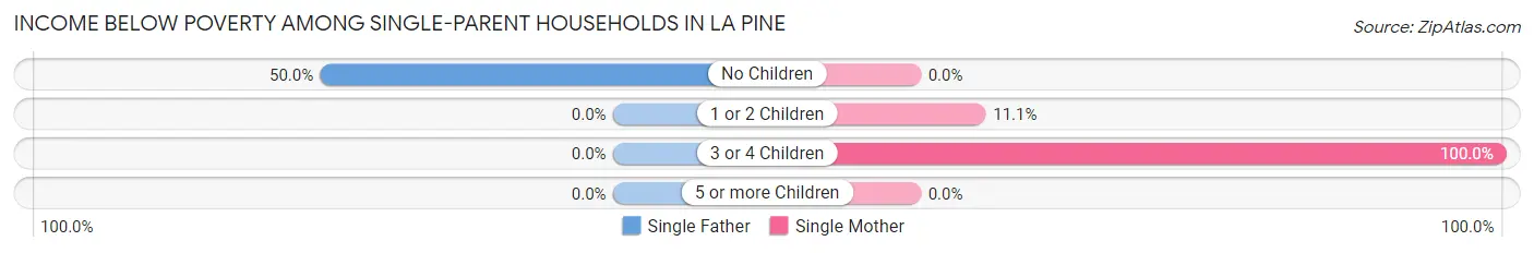 Income Below Poverty Among Single-Parent Households in La Pine