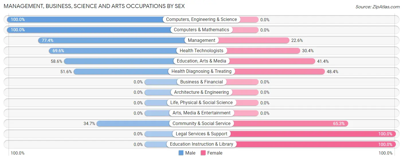 Management, Business, Science and Arts Occupations by Sex in La Pine