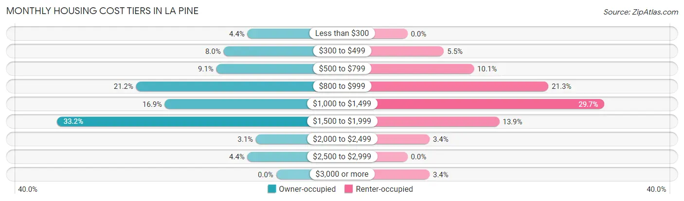 Monthly Housing Cost Tiers in La Pine