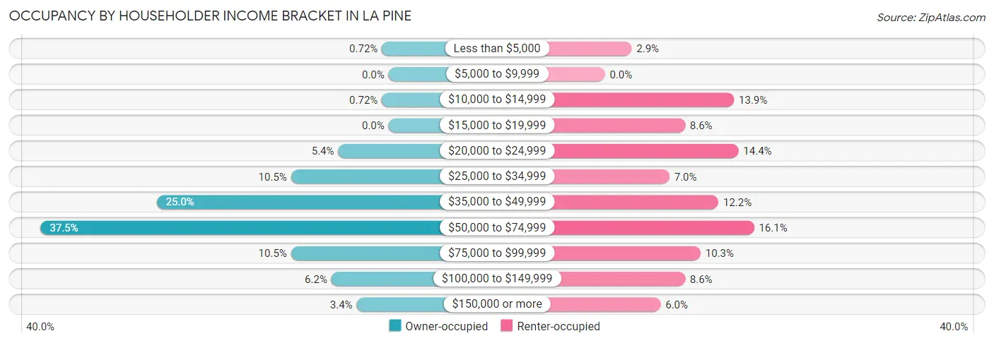 Occupancy by Householder Income Bracket in La Pine