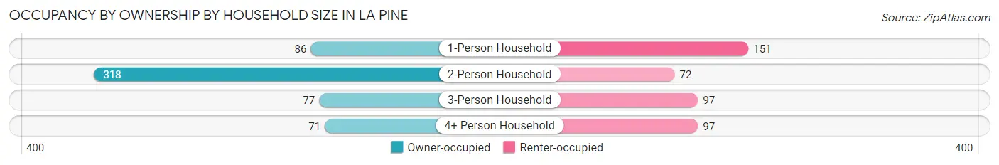 Occupancy by Ownership by Household Size in La Pine