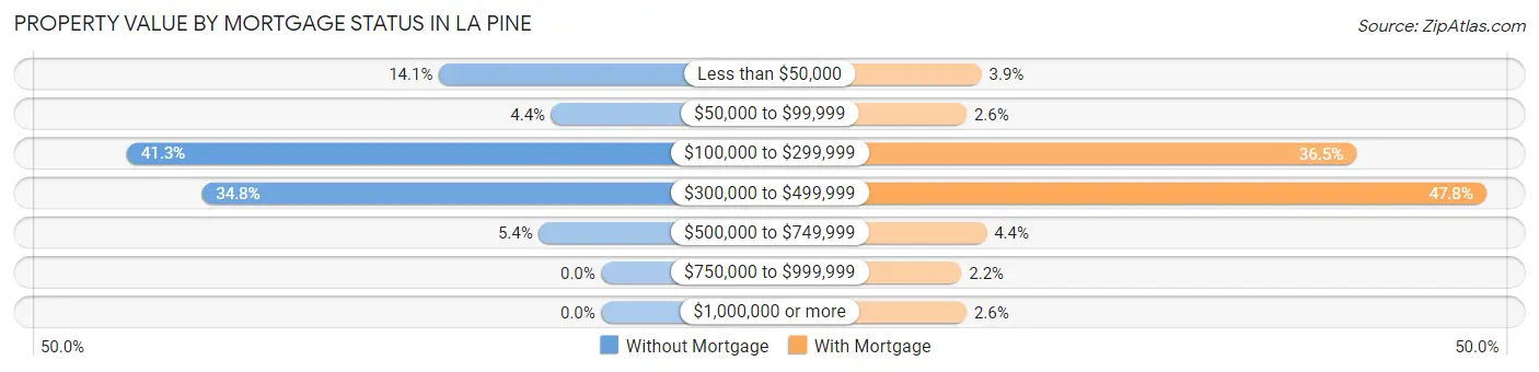 Property Value by Mortgage Status in La Pine