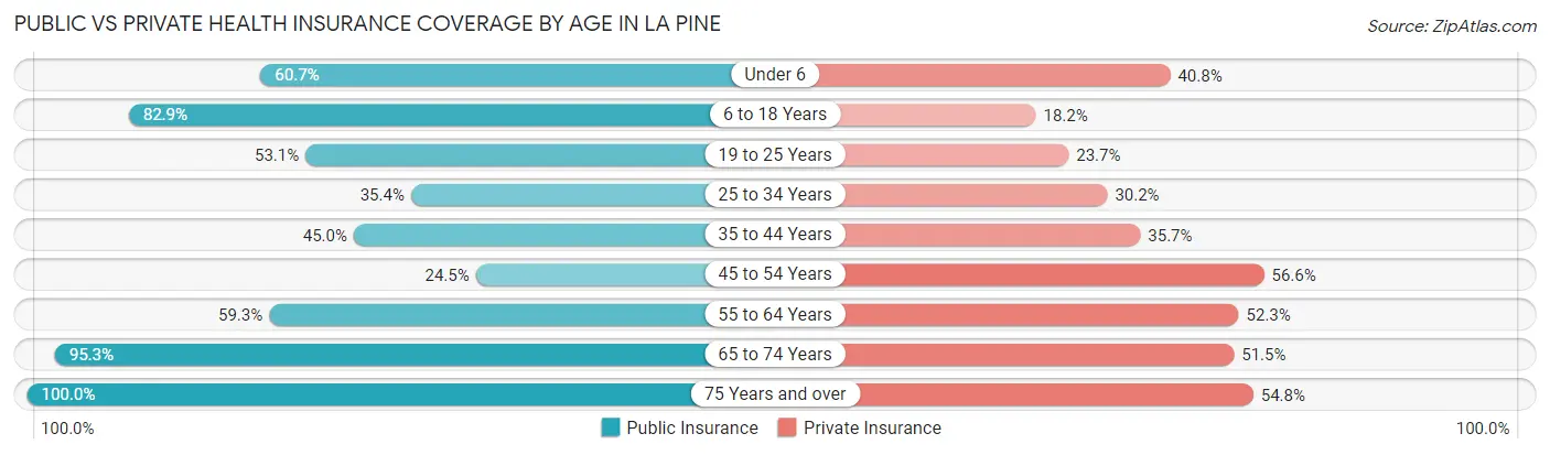 Public vs Private Health Insurance Coverage by Age in La Pine