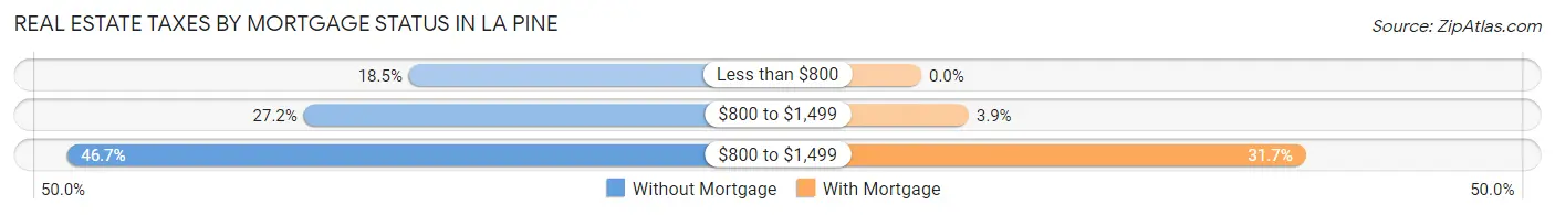 Real Estate Taxes by Mortgage Status in La Pine